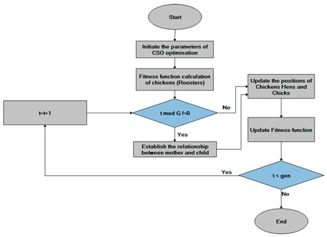 MWCSGA—Multi Weight Chicken Swarm Based Genetic Algorithm for Energy ...