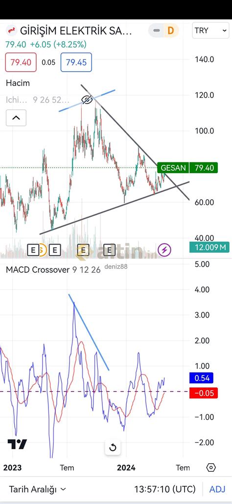Grafik ikinci tepe yükseliyormuş gibi oluşturururken - Yorumlu grafik