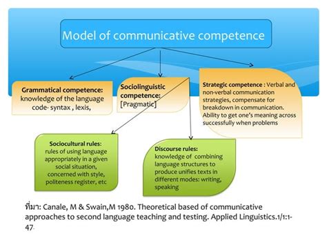Image result for Pre Communicative Approach