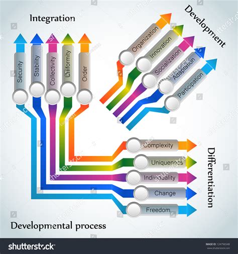 Image result for Developmental Process