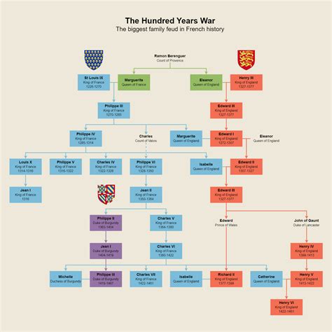 The Hundred Years War : r/UsefulCharts