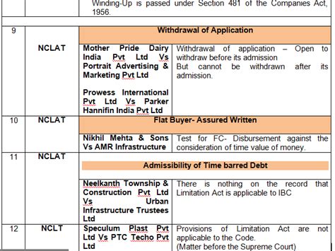 Evolution Of Law Of Corporate Insolvency [Part- IV] Dimension Of Role ...