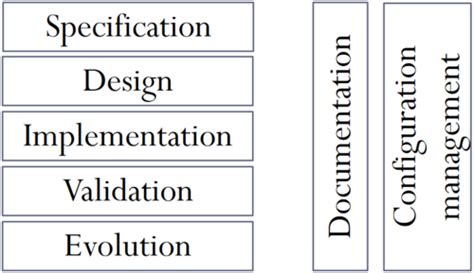 Image result for Unit 2 Software Process Models