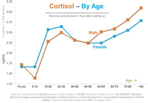 How Can My Medicine Affect Cortisol Levels? | At-Home Health Tests