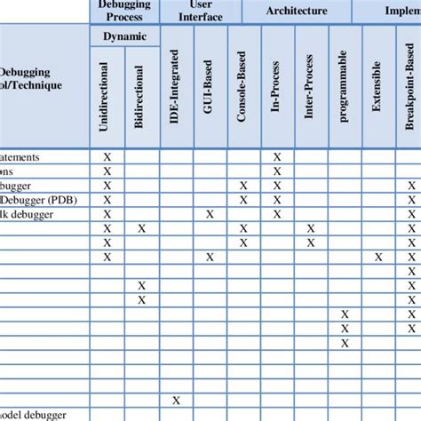 Image result for SW Debugging Techniques