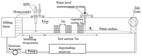 Experimental Study of Overland Flow through Rigid Emergent Vegetation ...