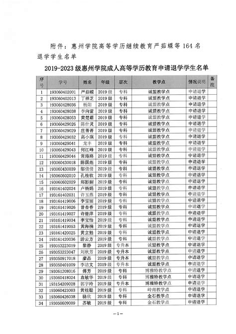 惠州学院高等学历继续教育2021级“优秀学生”名单公示