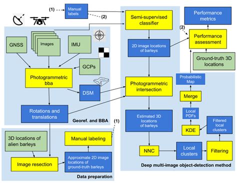 A Novel Deep Multi-Image Object Detection Approach for Detecting Alien ...