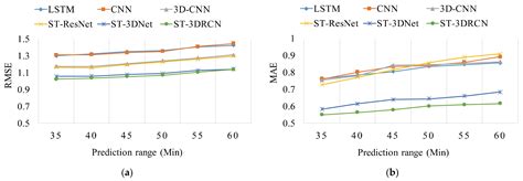 Spatial-Temporal 3D Residual Correlation Network for Urban Traffic ...