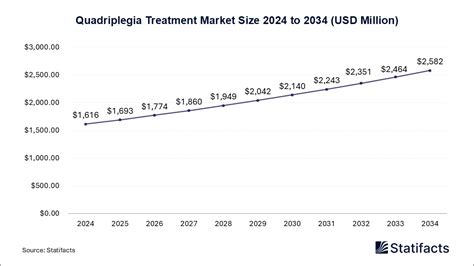 Quadriplegia Treatment Market - Size, Companies and Statistics | 2034