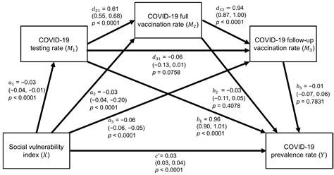 The Role of Testing and Vaccination in Mediating Social Vulnerability ...