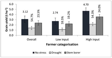 A Survey: Potential Impact of Genetically Modified Maize Tolerant to ...