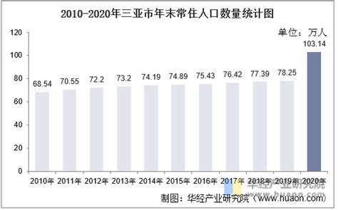 2010-2020年三亚市人口数量、人口年龄构成及城乡人口结构统计分析_地区宏观数据频道-华经情报网