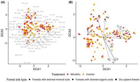 Ground Vegetation Composition Responses to Forest Fertilization in ...