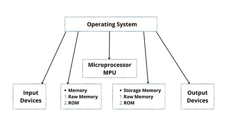 Structure Diagram Computer Science 的图像结果