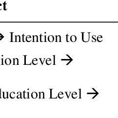 Image result for Moderation Hypothesis