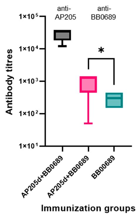 Evaluation of Outer Surface Protein Vaccine Candidates of Borrelia ...