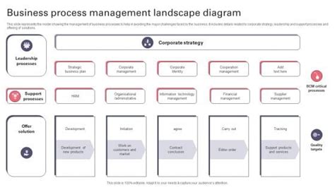 Image result for Process Landscape Model
