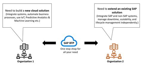 SAP BTP Development 的图像结果