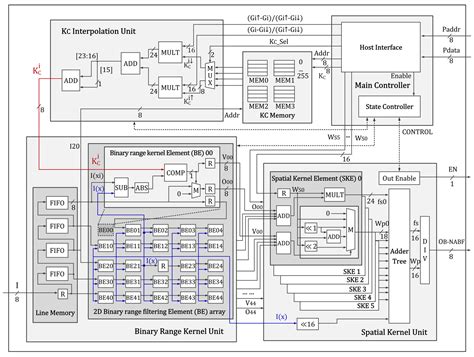 Noise-Aware and Light-Weight VLSI Design of Bilateral Filter for Robust ...