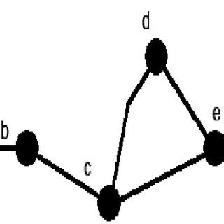 Image result for Example of Graph Theory