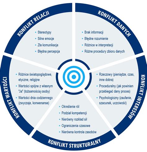 Istota i rodzaje konfliktów / Uczelniany Rzecznik Zaufania / Strona główna - Biuro ds ...