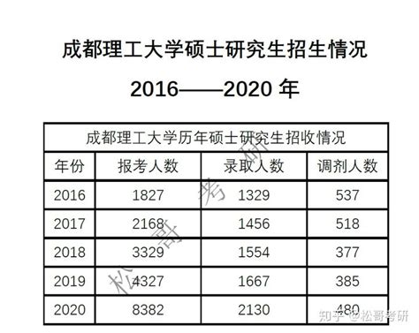 成都理工大学篇 | 你的学校能报考哪些地区的定向选调？ - 知乎