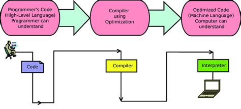 Image result for What Is a Compiler Python