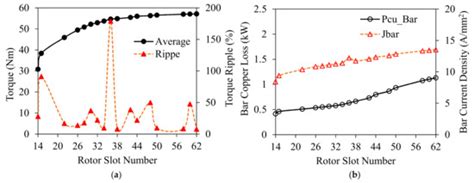 Design and Analysis of Advanced Nonoverlapping Winding Induction ...