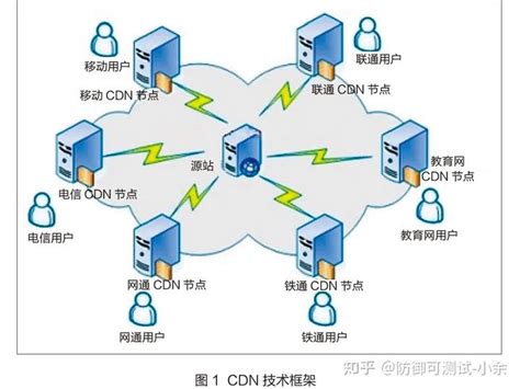CDN原理以及如何部署 CDN 网络-腾讯云开发者社区-腾讯云