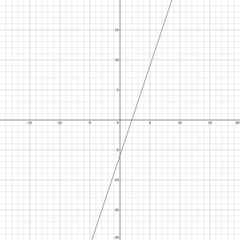 A line is defined by the equation Y = 3X-6. The line passes through a ...