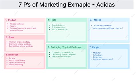 Learn about the 7 P's of Marketing Strategy with Examples