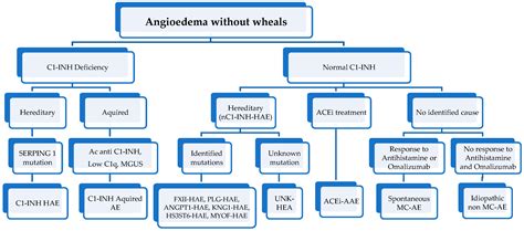 Angioedema