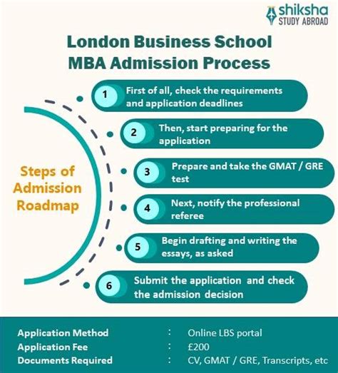 London Business School: Rankings, Courses, Fees