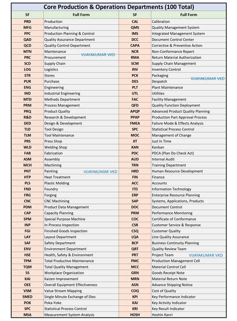 Master List of 100 Key Abbreviations for Manufacturing | VIJAYAKUMAR VKD posted on the topic ...