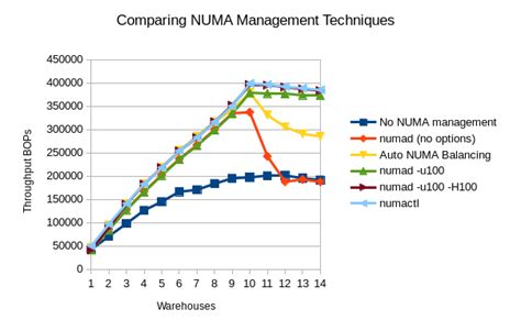 Image result for Linux Numa Performance