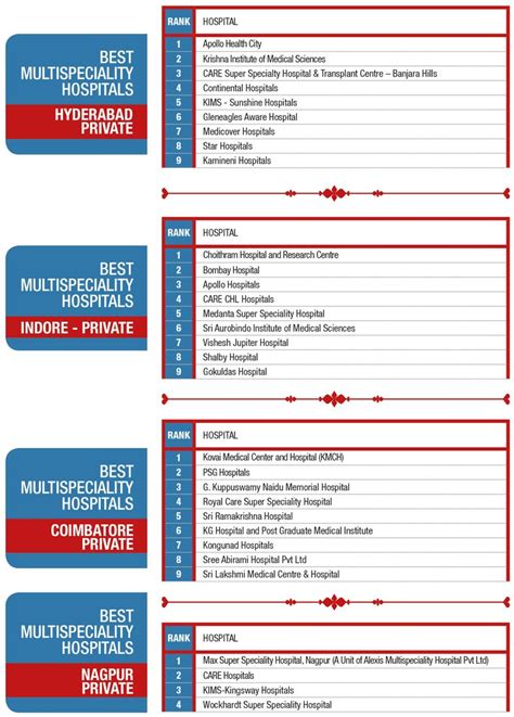 THE WEEK-Hansa Research Survey 2024: Best hospitals in India- The Week