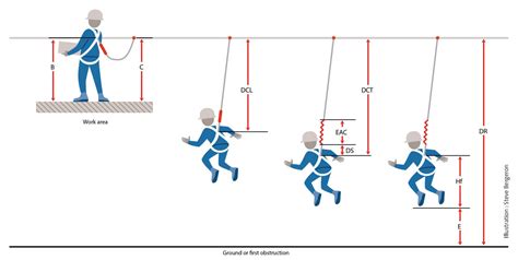 Image result for Falling Distance for Fall Arrest System