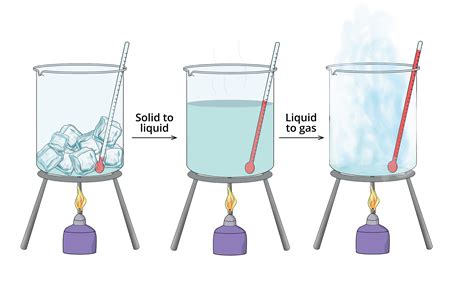 Compressibility of solids, liquids and gases — lesson. Science State ...