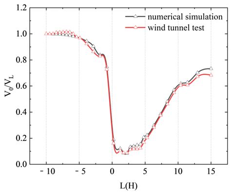 Numerical Simulation and Parameter Optimization of a New Slant ...