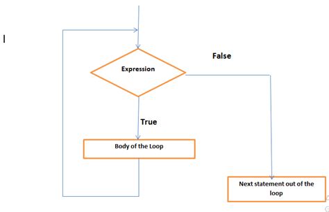 Image result for Flowchart of While Loop in C Programming