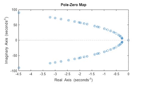 Image result for Example Pzmap On MATLAB