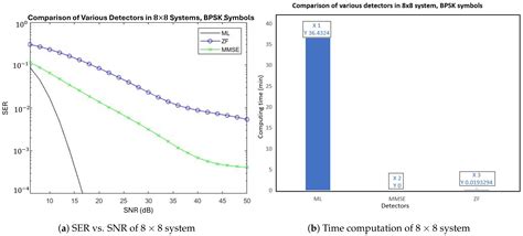 A Comparative Analysis of DNN and Conventional Signal Detection ...