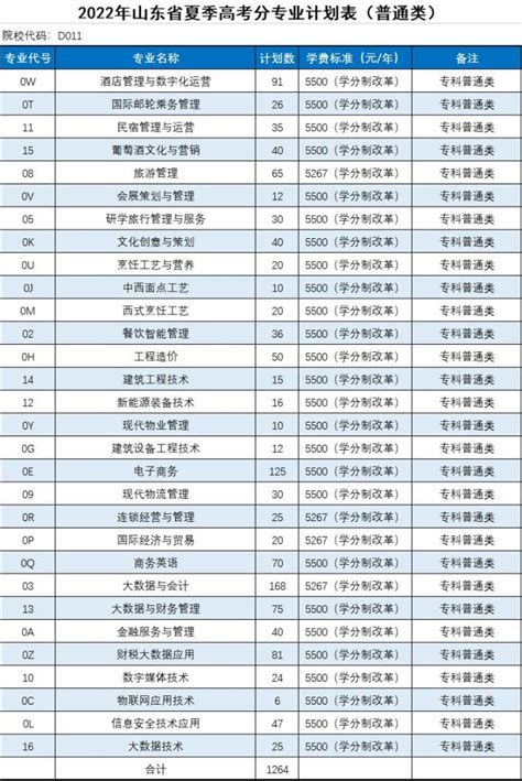 学校代码14507 威海海洋职业学院2022年普通高等教育招生章程_工作_考生_规定