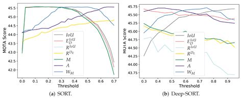 Sort and Deep-SORT Based Multi-Object Tracking for Mobile Robotics ...