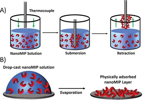 Image result for Dip Coating Method