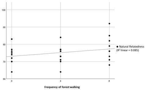 Cumulative Frequency of Nature Dose: How Continuous and Regular Forest ...