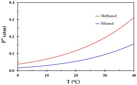 Temperatura de ebullición del metanol: todo lo que necesitas saber