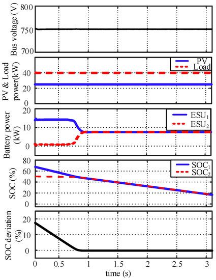 SOC Balancing and Coordinated Control Based on Adaptive Droop ...