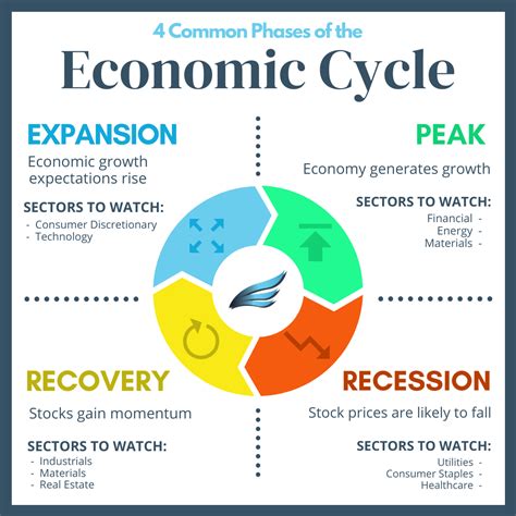 Phases Of Business Cycle In Economics